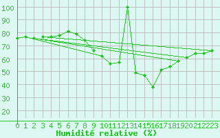 Courbe de l'humidit relative pour Estepona