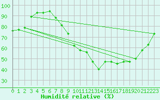 Courbe de l'humidit relative pour Belfort-Dorans (90)