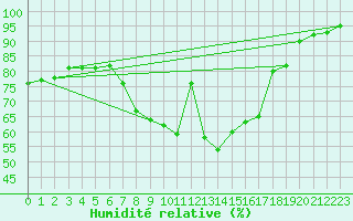 Courbe de l'humidit relative pour Weybourne