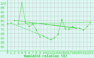 Courbe de l'humidit relative pour Grimsel Hospiz