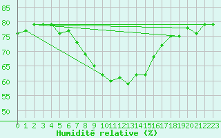 Courbe de l'humidit relative pour Rohrbach