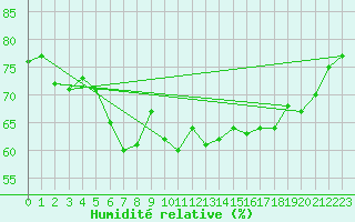 Courbe de l'humidit relative pour Crosby