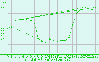 Courbe de l'humidit relative pour Aix-en-Provence (13)