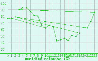 Courbe de l'humidit relative pour Odiham