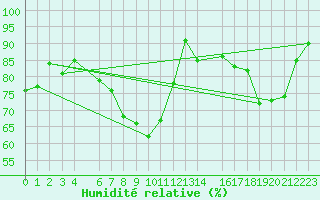 Courbe de l'humidit relative pour Fortun