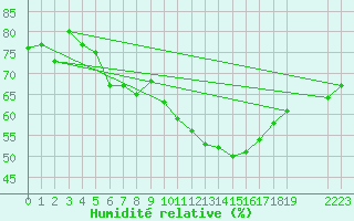 Courbe de l'humidit relative pour Verngues - Hameau de Cazan (13)