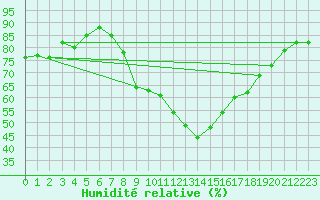 Courbe de l'humidit relative pour Giessen