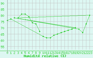 Courbe de l'humidit relative pour Kyritz