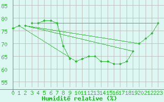 Courbe de l'humidit relative pour Llanes