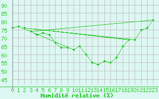 Courbe de l'humidit relative pour Solenzara - Base arienne (2B)