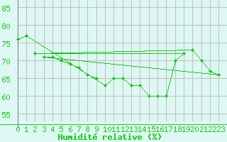 Courbe de l'humidit relative pour la bouée 63120