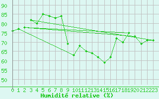 Courbe de l'humidit relative pour Walney Island