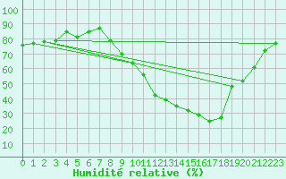 Courbe de l'humidit relative pour Merendree (Be)