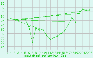 Courbe de l'humidit relative pour Xert / Chert (Esp)