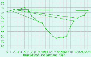 Courbe de l'humidit relative pour Ramsau / Dachstein