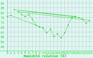Courbe de l'humidit relative pour Wiener Neustadt