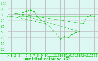 Courbe de l'humidit relative pour Alfeld