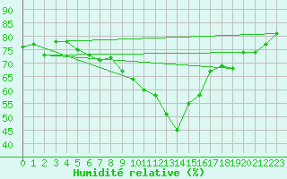Courbe de l'humidit relative pour Le Luc (83)