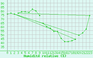 Courbe de l'humidit relative pour Mende - Chabrits (48)