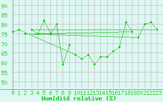 Courbe de l'humidit relative pour Tanabru