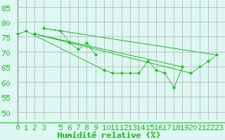 Courbe de l'humidit relative pour Kvitfjell