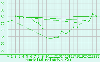 Courbe de l'humidit relative pour Cavalaire-sur-Mer (83)