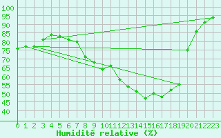 Courbe de l'humidit relative pour Diepenbeek (Be)
