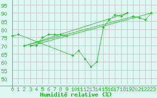 Courbe de l'humidit relative pour Marseille - Saint-Loup (13)