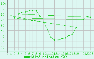 Courbe de l'humidit relative pour Mlaga Aeropuerto