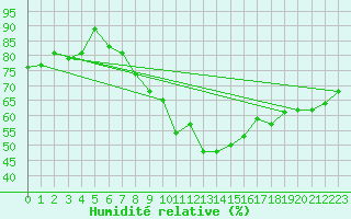 Courbe de l'humidit relative pour Oron (Sw)