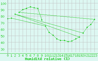 Courbe de l'humidit relative pour Embrun (05)
