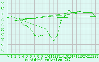 Courbe de l'humidit relative pour Horn