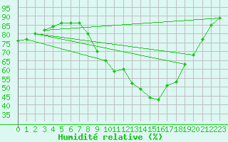 Courbe de l'humidit relative pour Gros-Rderching (57)