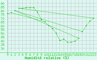 Courbe de l'humidit relative pour Lunel (34)