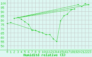 Courbe de l'humidit relative pour Aix-la-Chapelle (All)