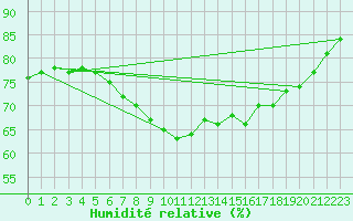 Courbe de l'humidit relative pour Westermarkelsdorf