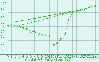 Courbe de l'humidit relative pour Diepenbeek (Be)