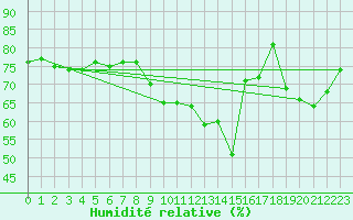 Courbe de l'humidit relative pour Les Pennes-Mirabeau (13)
