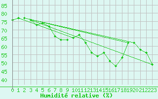 Courbe de l'humidit relative pour le bateau MERFR09