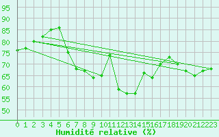 Courbe de l'humidit relative pour Gubbhoegen