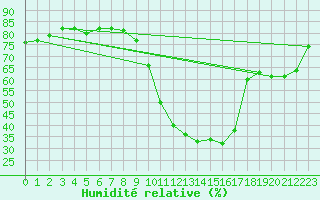 Courbe de l'humidit relative pour Huelva