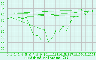 Courbe de l'humidit relative pour Hoburg A