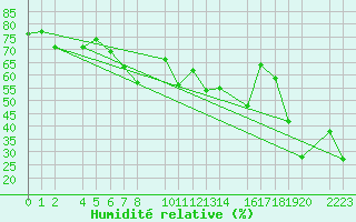 Courbe de l'humidit relative pour Sller