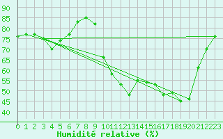 Courbe de l'humidit relative pour Laqueuille (63)