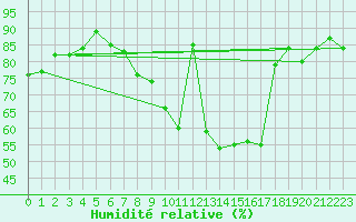 Courbe de l'humidit relative pour Waddington