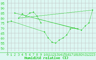 Courbe de l'humidit relative pour C. Budejovice-Roznov