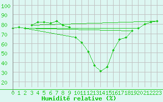 Courbe de l'humidit relative pour vila