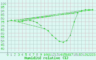 Courbe de l'humidit relative pour Amur (79)