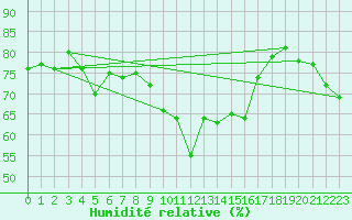 Courbe de l'humidit relative pour Alistro (2B)