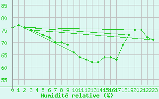 Courbe de l'humidit relative pour Nice (06)